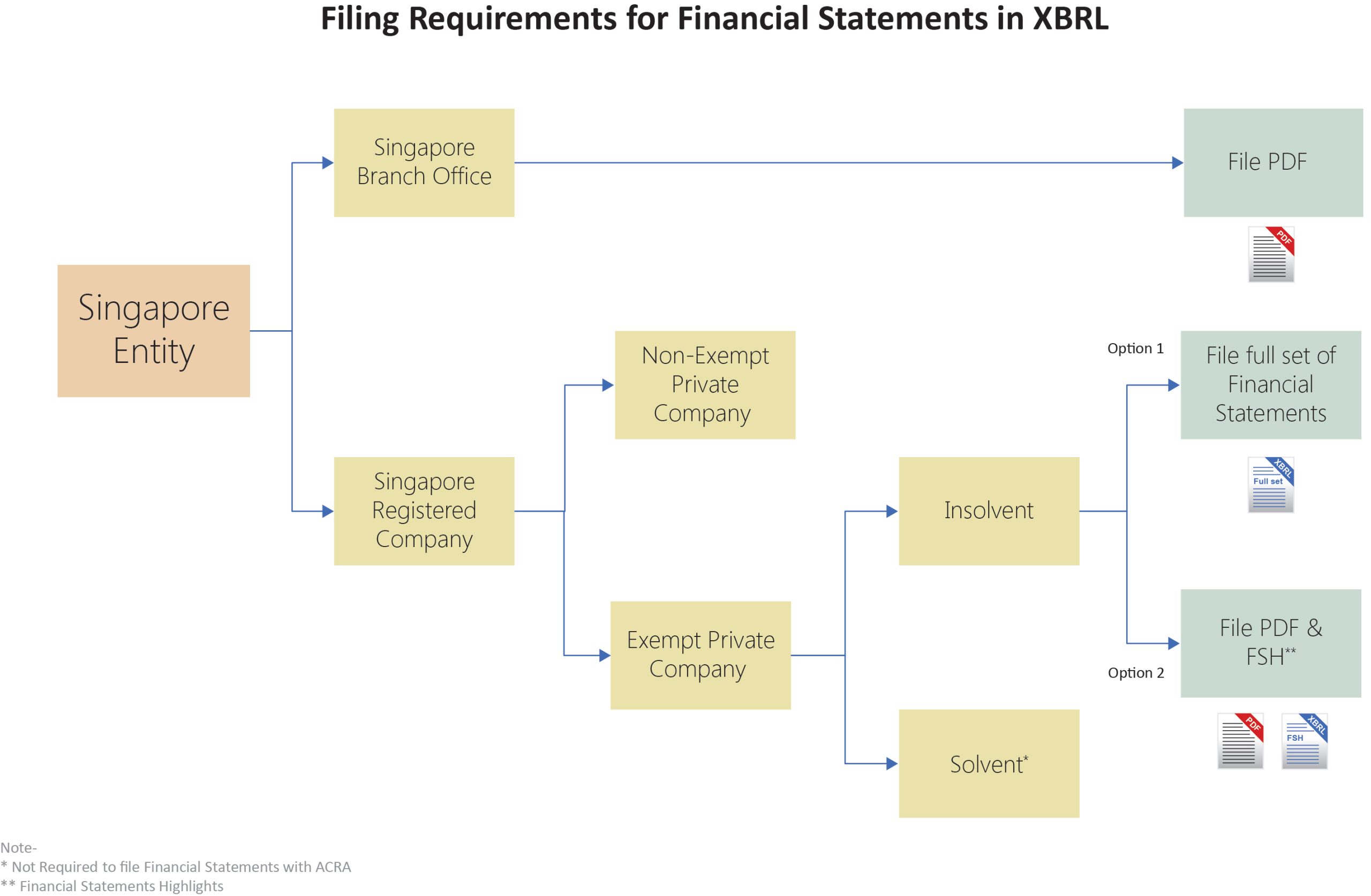 XBRL Filing Services With ACRA